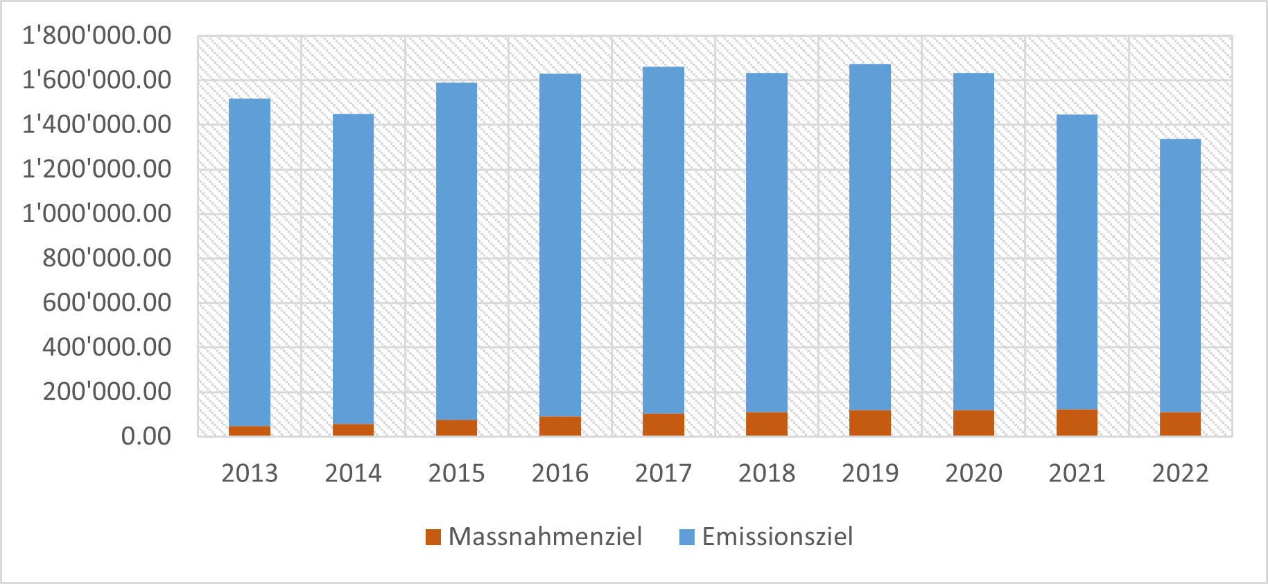 Ausgestossene Emissionen in Tonnen CO2eq der Unternehmen mit Verminderungsverpflichtung pro Jahr